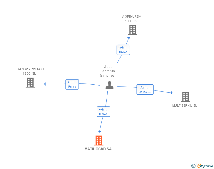 Vinculaciones societarias de MATIHOGAR SA