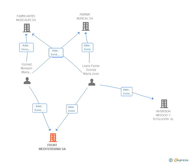 Vinculaciones societarias de FRONT MEDITERRANIA SA