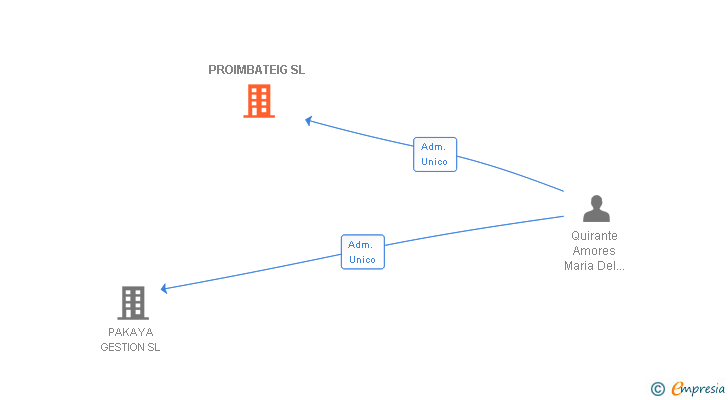 Vinculaciones societarias de PROIMBATEIG SL
