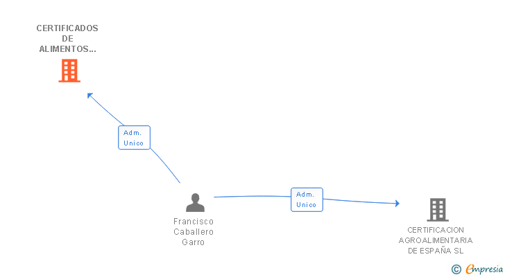 Vinculaciones societarias de CERTIFICADOS DE ALIMENTOS ESPAÑOLES SL