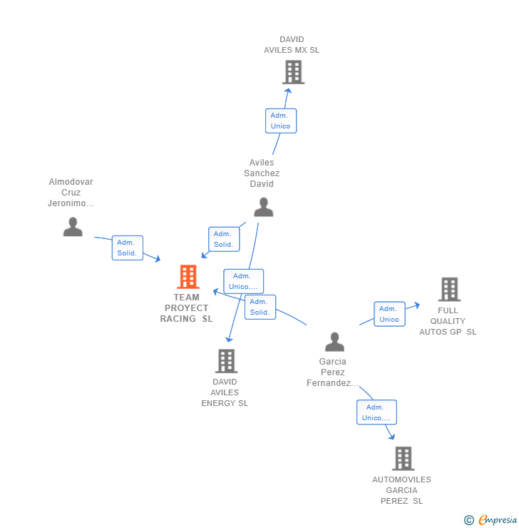Vinculaciones societarias de TEAM PROYECT RACING SL