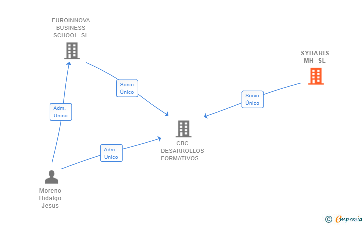 Vinculaciones societarias de SYBARIS MH SL