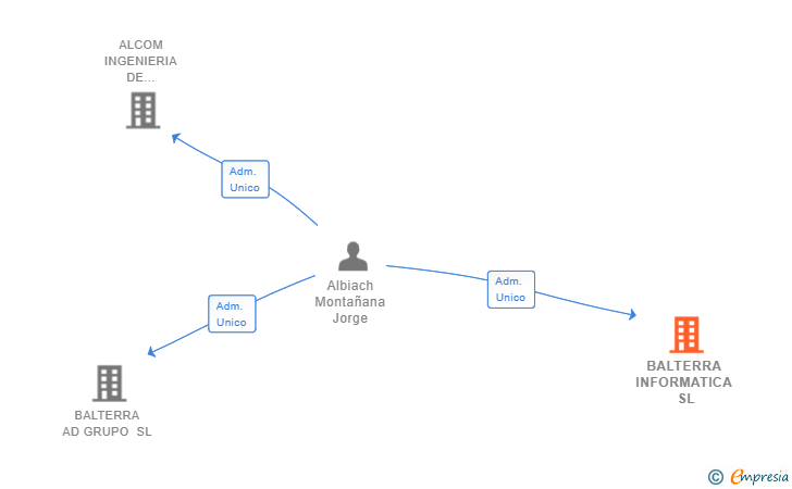 Vinculaciones societarias de BALTERRA INFORMATICA SL