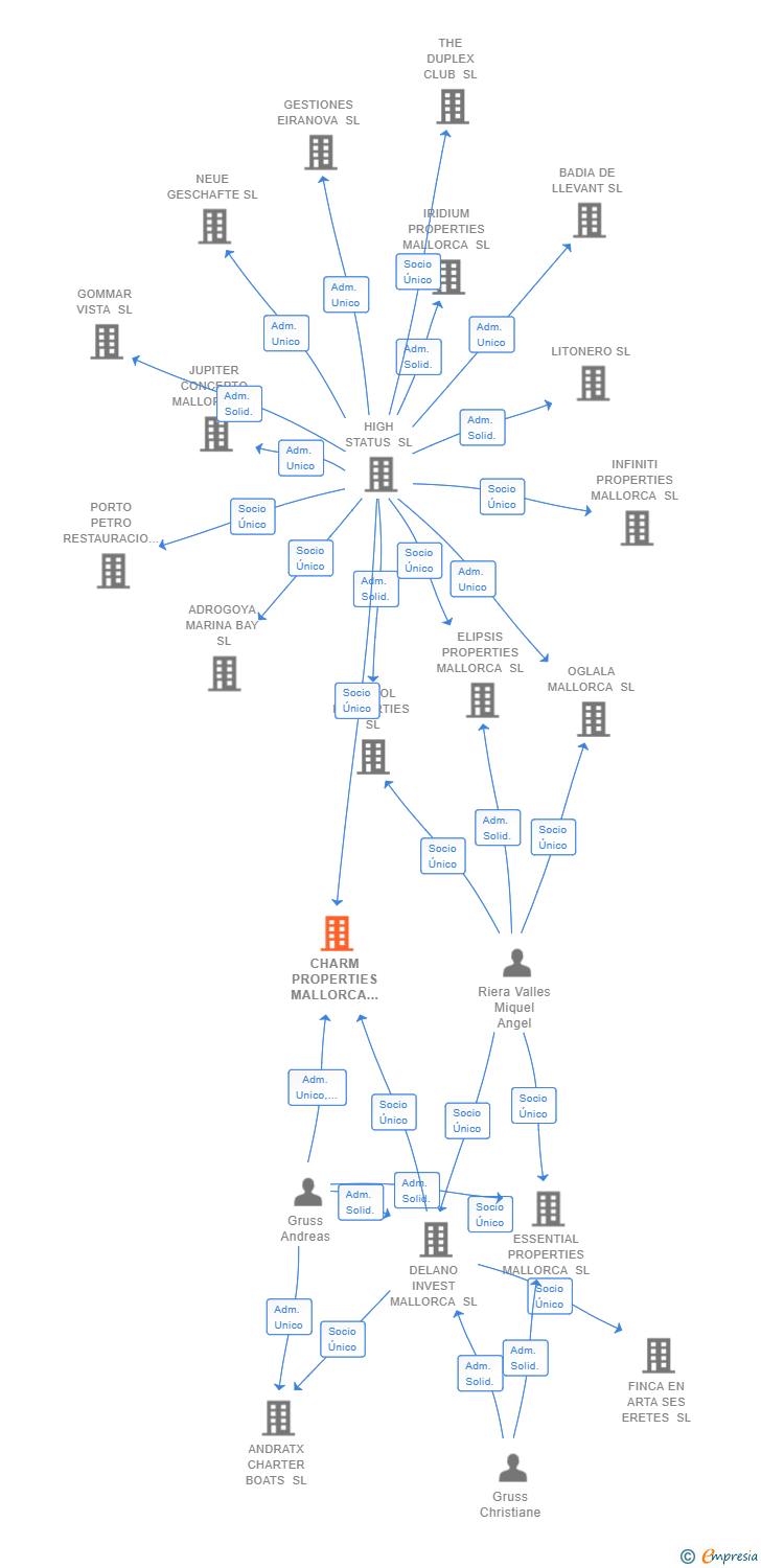 Vinculaciones societarias de CHARM PROPERTIES MALLORCA SL
