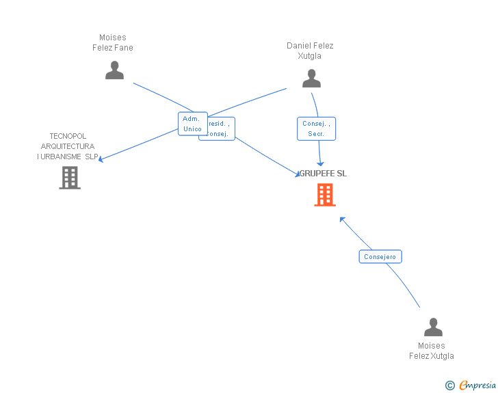 Vinculaciones societarias de GRUPEFE SL
