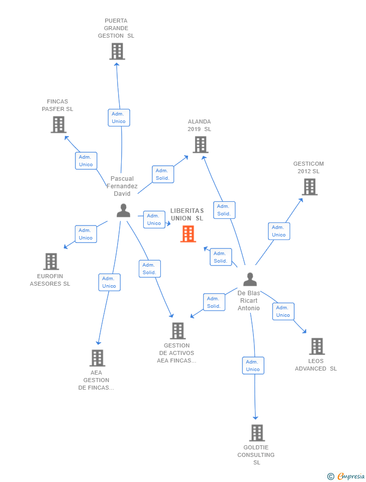 Vinculaciones societarias de LIBERITAS UNION SL