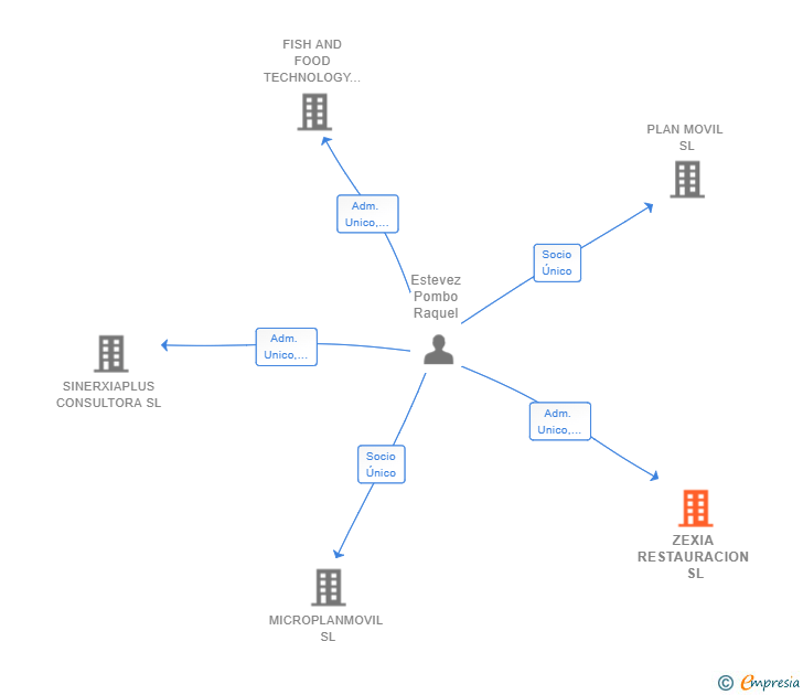 Vinculaciones societarias de ZEXIA RESTAURACION SL