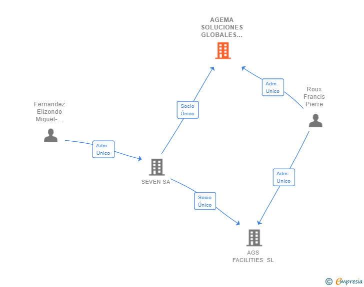Vinculaciones societarias de AGEMA SOLUCIONES GLOBALES DE CONSTRUCCION SL