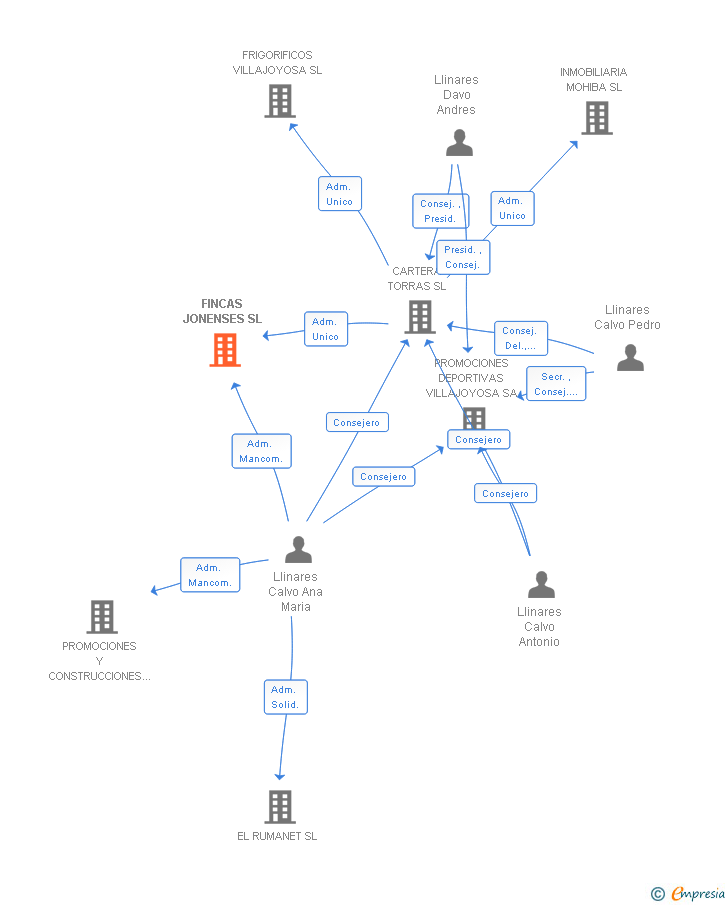 Vinculaciones societarias de FINCAS JONENSES SL