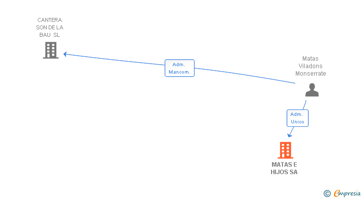 Vinculaciones societarias de MATAS E HIJOS SA