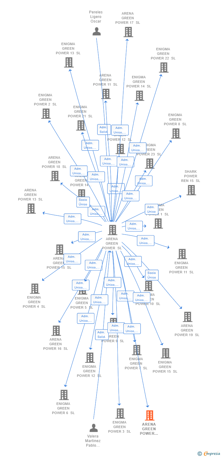 Vinculaciones societarias de ARENA GREEN POWER REN 37 SL