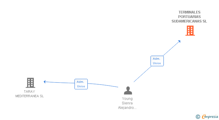 Vinculaciones societarias de TERMINALES PORTUARIAS SUDAMERICANAS SL