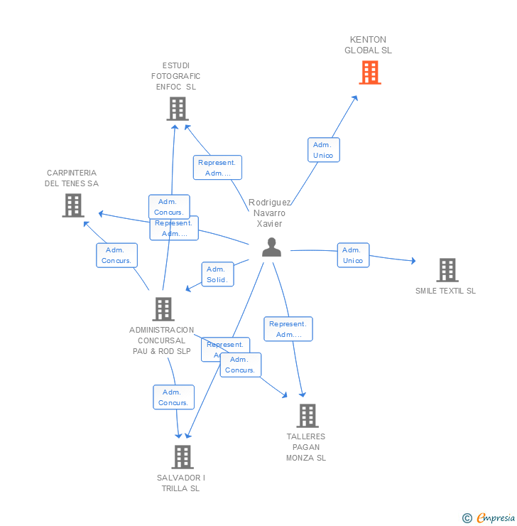 Vinculaciones societarias de KENTON GLOBAL SL