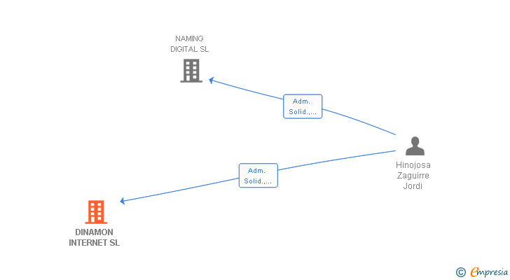 Vinculaciones societarias de DINAMON INTERNET SL