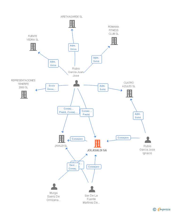 Vinculaciones societarias de JOLASALDI SA