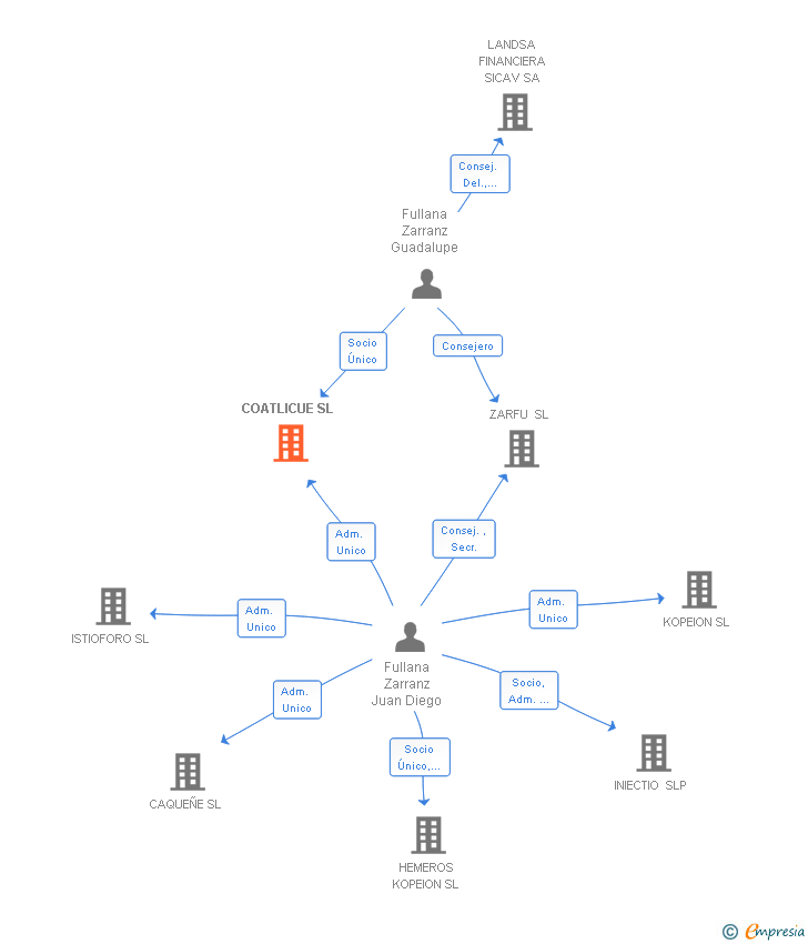 Vinculaciones societarias de COATLICUE SL