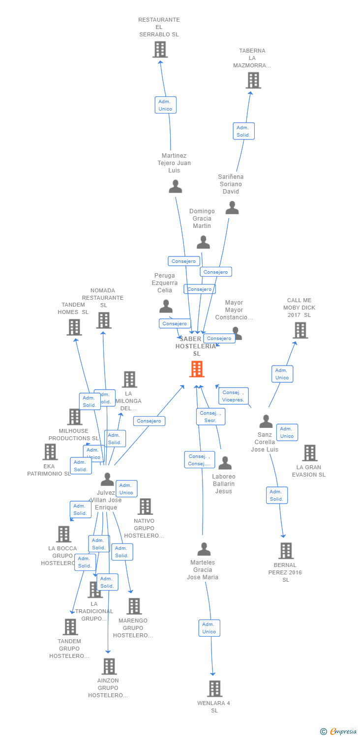 Vinculaciones societarias de SABER DE HOSTELERIA SL