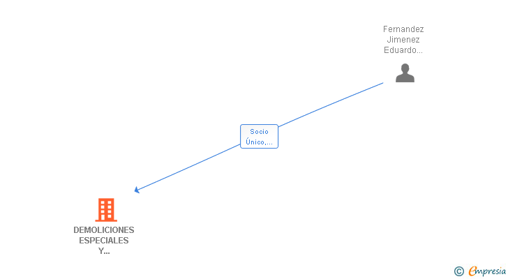 Vinculaciones societarias de DEMOLICIONES ESPECIALES Y PROYECTOS SL