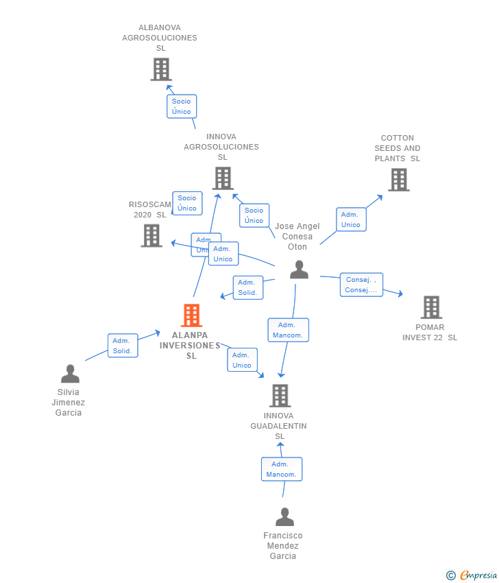 Vinculaciones societarias de ALANPA INVERSIONES SL