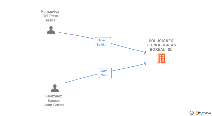 Vinculaciones societarias de SOLUCIONES TECNOLOGICAS BOREAL SL