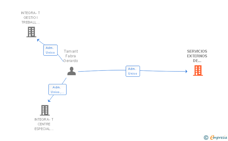 Vinculaciones societarias de SERVICIOS EXTERNOS DE LEVANTE SL