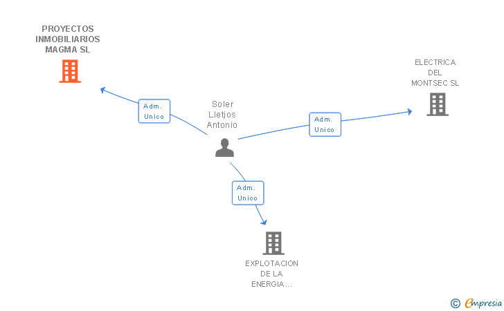 Vinculaciones societarias de PROYECTOS INMOBILIARIOS MAGMA SL