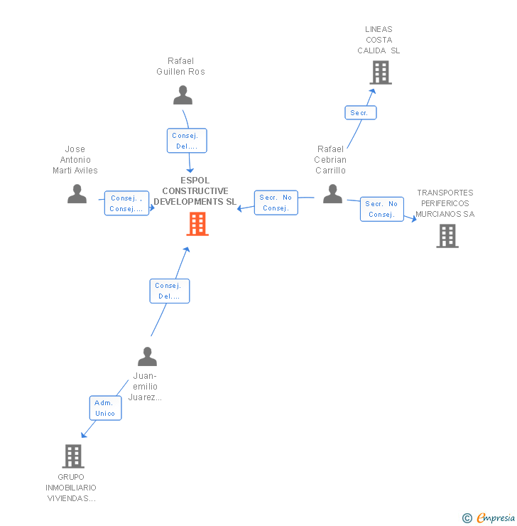 Vinculaciones societarias de ESPOL CONSTRUCTIVE DEVELOPMENTS SL