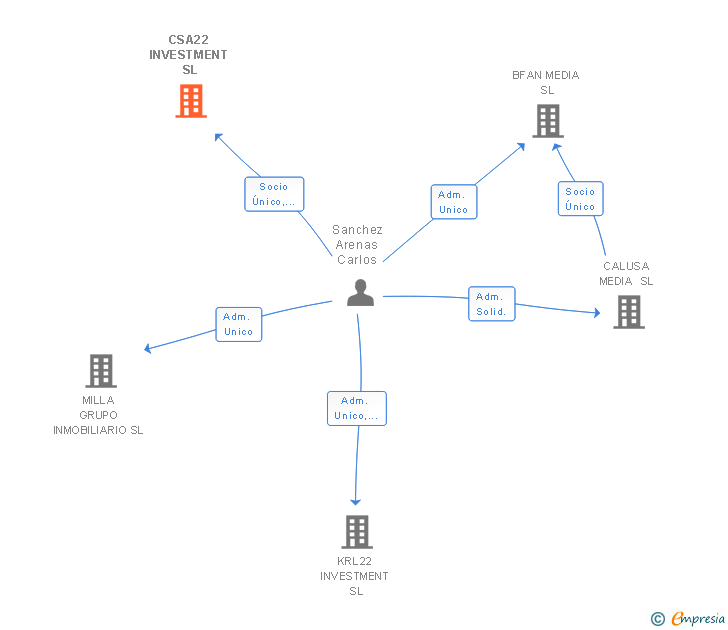 Vinculaciones societarias de CSA22 INVESTMENT SL