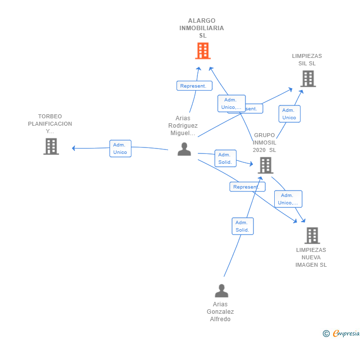 Vinculaciones societarias de ALARGO INMOBILIARIA SL