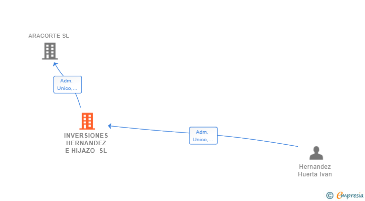 Vinculaciones societarias de INVERSIONES HERNANDEZ E HIJAZO SL