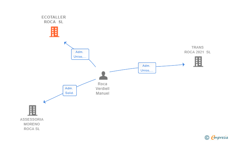 Vinculaciones societarias de ECOTALLER ROCA SL