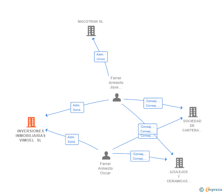 Vinculaciones societarias de INVERSIONES INMOBILIARIAS VIMOEL SL