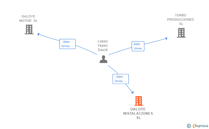 Vinculaciones societarias de DALOYE INSTALACIONES SL