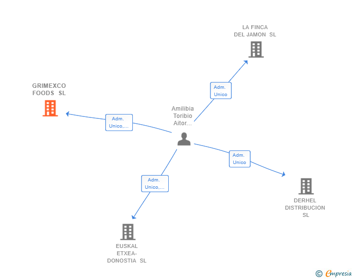 Vinculaciones societarias de GRIMEXCO FOODS SL