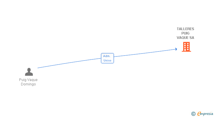 Vinculaciones societarias de TALLERES PUIG VAQUE SA