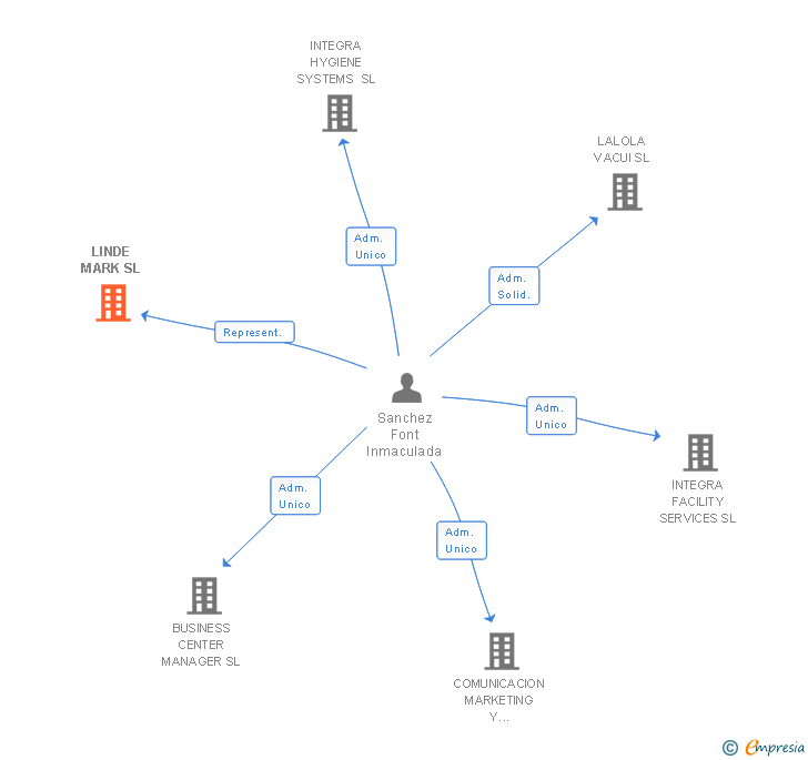 Vinculaciones societarias de LINDE MARK SL