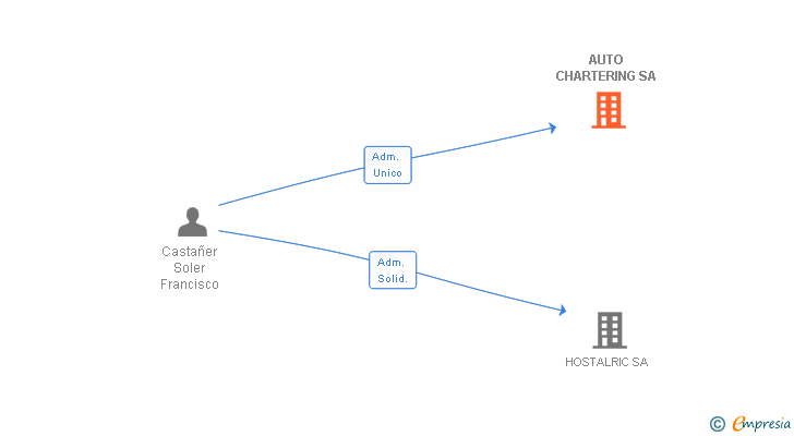 Vinculaciones societarias de AUTO CHARTERING SA