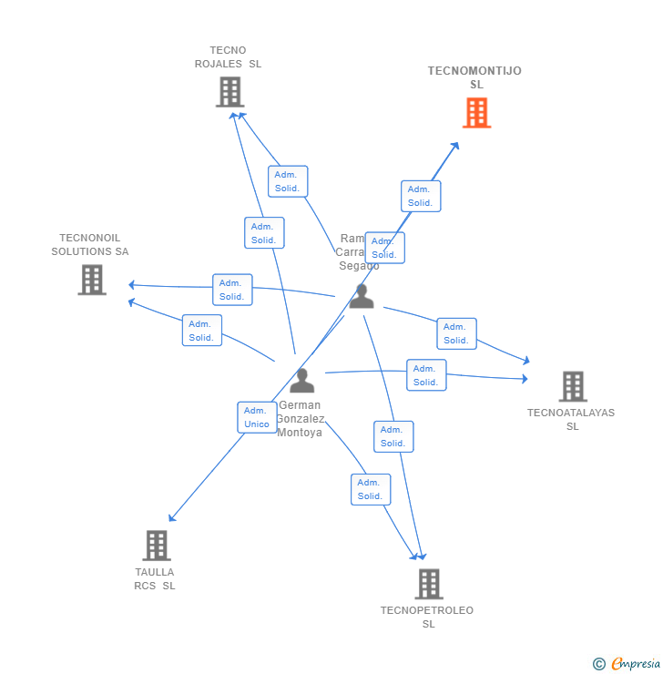 Vinculaciones societarias de TECNOMONTIJO SL