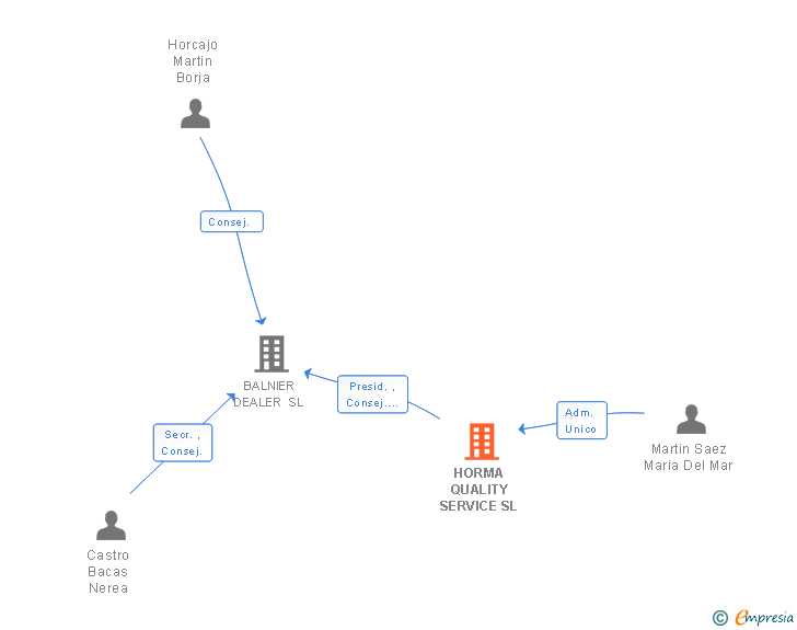 Vinculaciones societarias de HORMA QUALITY SERVICE SL