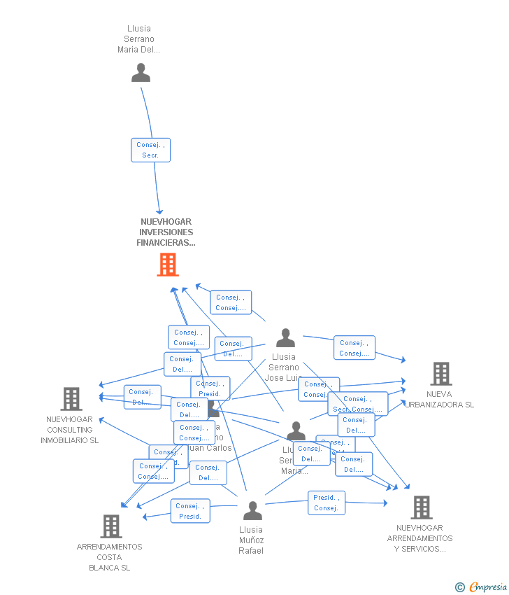 Vinculaciones societarias de NUEVHOGAR INVERSIONES FINANCIERAS E INMOBILIARIAS SL