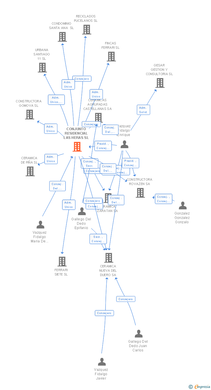 Vinculaciones societarias de CONJUNTO RESIDENCIAL LAS HERAS SL