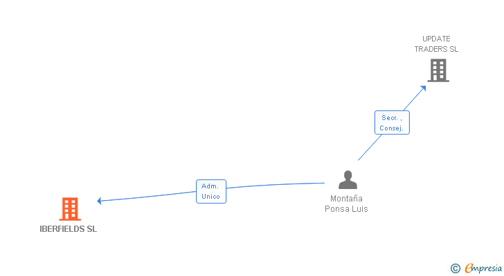 Vinculaciones societarias de IBERFIELDS SL