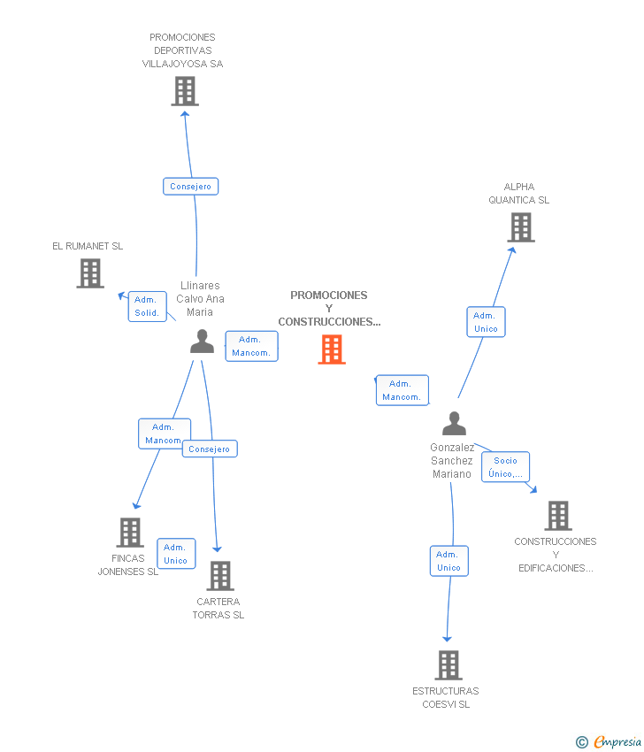 Vinculaciones societarias de PROMOCIONES Y CONSTRUCCIONES CARRITXAL SL