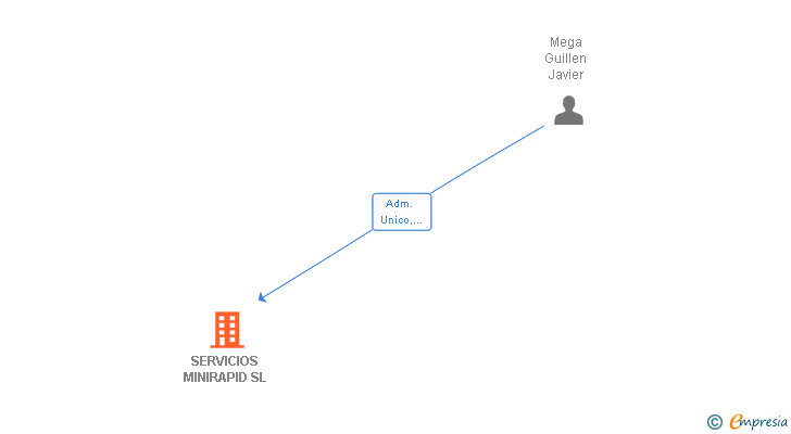 Vinculaciones societarias de SERVICIOS MINIRAPID SL