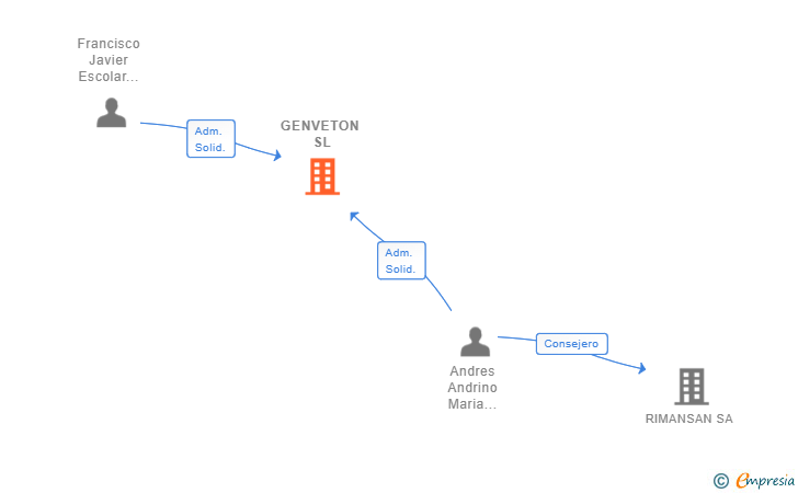 Vinculaciones societarias de GENVETON SL
