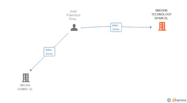Vinculaciones societarias de MIKOHN TECHNOLOGY SPAIN SL