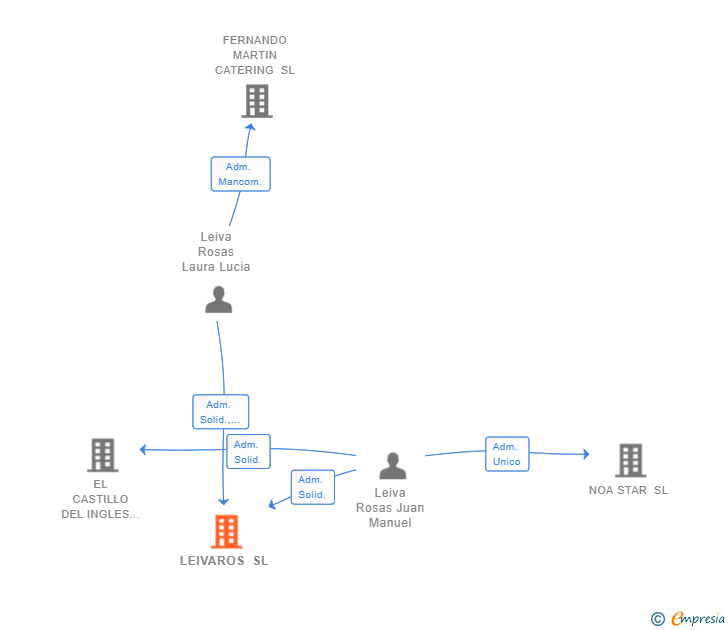 Vinculaciones societarias de LEIVAROS SL