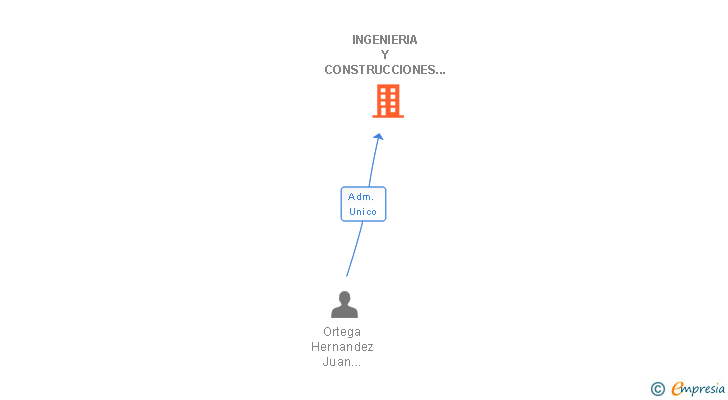 Vinculaciones societarias de INGENIERIA Y CONSTRUCCIONES FRIGORIFICAS SL