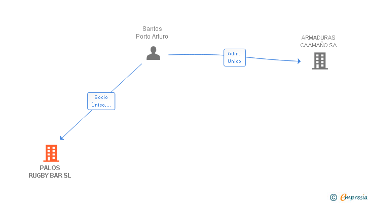 Vinculaciones societarias de PALOS RUGBY BAR SL