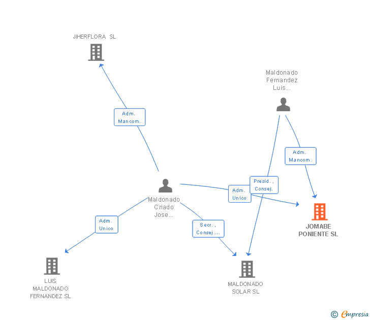 Vinculaciones societarias de JOMABE PONIENTE SL